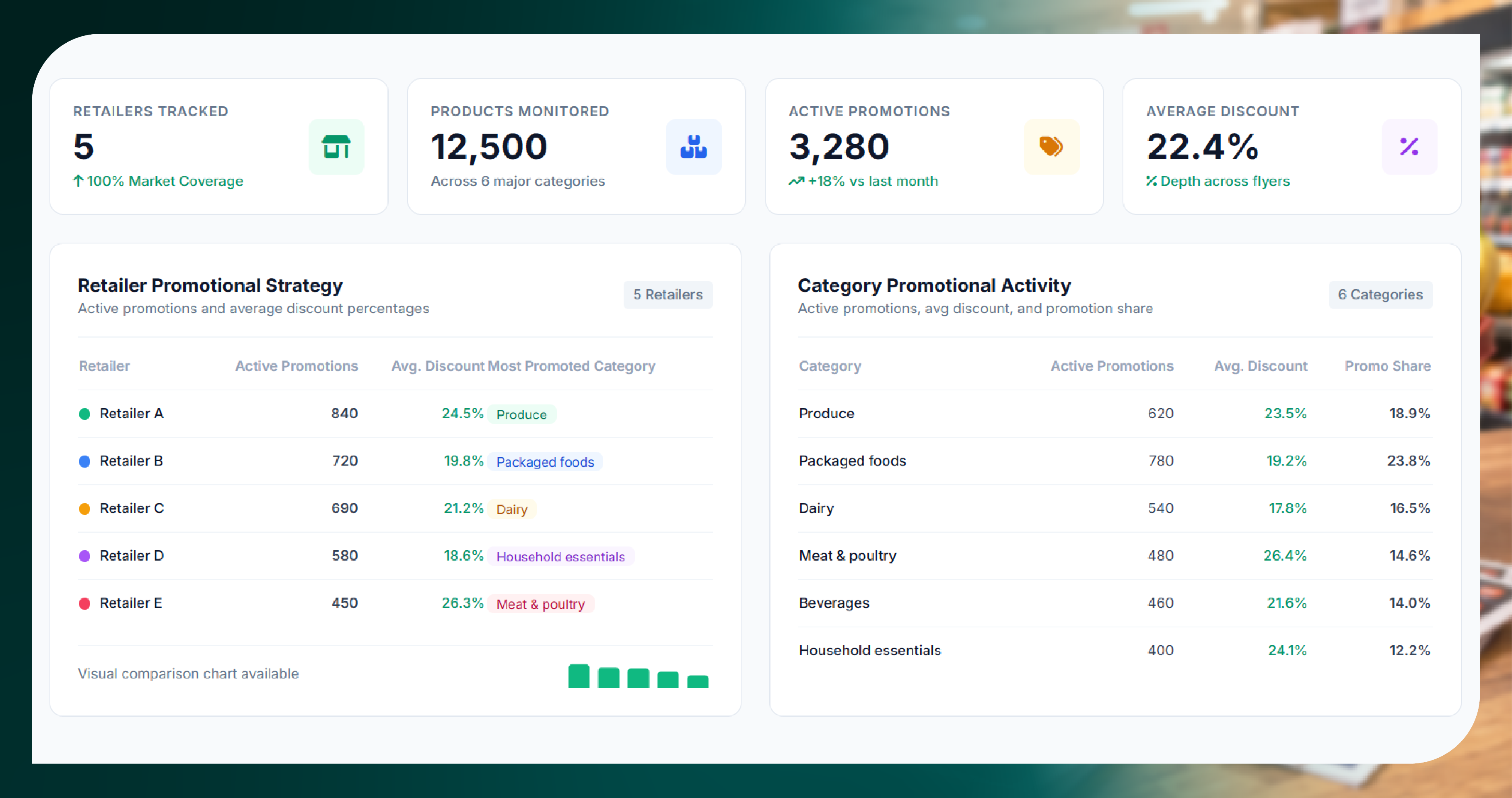 Comparing Promotional Strategies Across Retailers